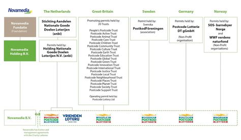 postcode.lottery winners|Licensing and Regulation .